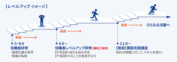 役職者レベルアップのイメージ図。5・6月に通常の役職者研修を受講して基礎知識を習得。8月以降に役職者レベルアップ研修を受講して新たなことを推進する力を身に付ける。11月以降には個別の課題に対してスキルを強化しさらなる活躍への一歩とする